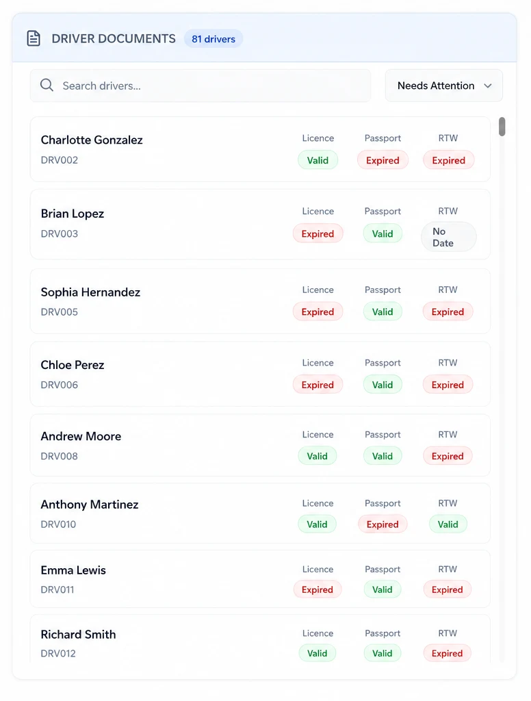 Driver documents board listing licence, passport and right-to-work status per driver, filtered to those needing attention