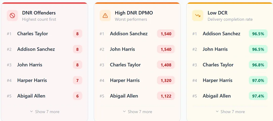 Driver quality metrics ranked by worst offenders
